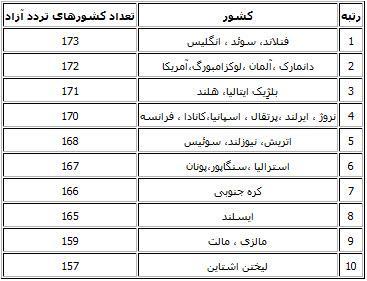 معتبرترین پاسپورتهای دنیا به کدام کشورها تعلق دارد؟