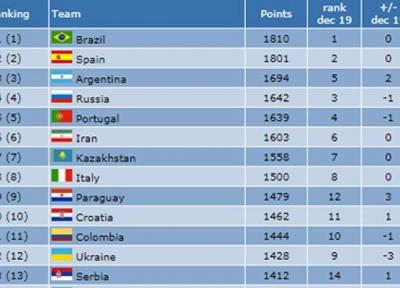 تیم ملی فوتسال ایران در رده اول آسیا و ششم دنیا نهاده شد