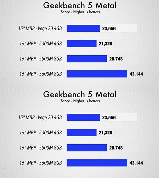 اولین بنچمارک رسمی کارت گرافیک Radeon Pro 5600M