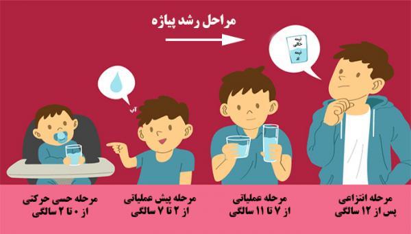 مراحل رشد پیاژه، از تولد تا بلوغ فکری